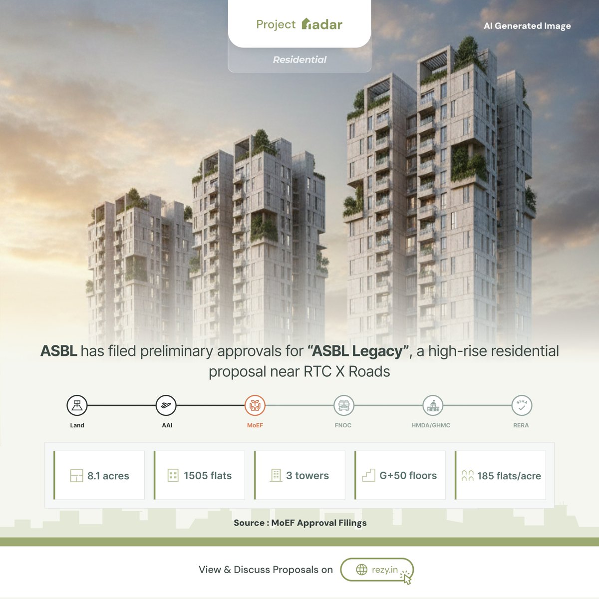 rezy_in's tweet photo. ASBL has filed preliminary approvals for "ASBL Legacy", a high-rise residential proposal near RTC X Roads.
With 3 towers of G+50 floors, rising to a height of 165 metres, it will be the tallest in the Central Hyderabad region.
#rezy #HyderabadRealEstate 🏘️ https://t.co/CYnmkk5EGh