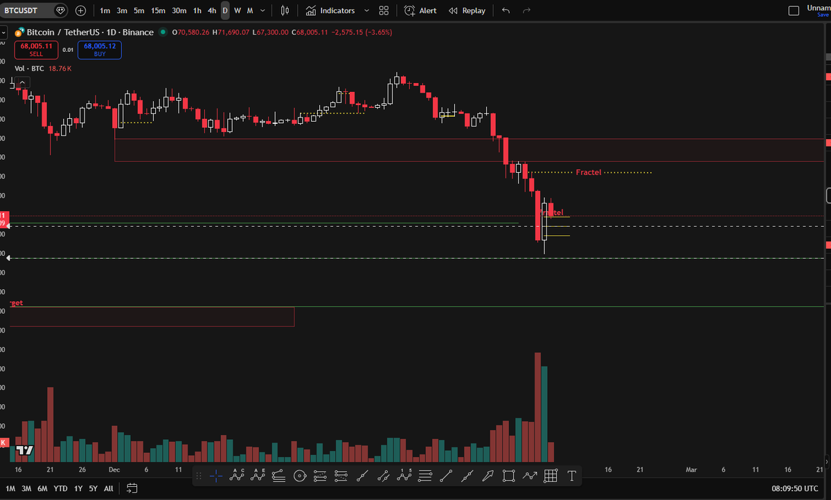asorallel's tweet image. البتكوين : بعد وصوله للهدف 59000 حصل البتكوين على دعم جيد 
👈بعت نصف الكمية 71000 التي احملها حتى أعمل متوسط
متوسطي حاليا 69000
انا بانتظار عودة او اقتراب من الدعم 59000 ممكن ادخل بهي المساحة اذا حصلت فقط على كونفورميشن