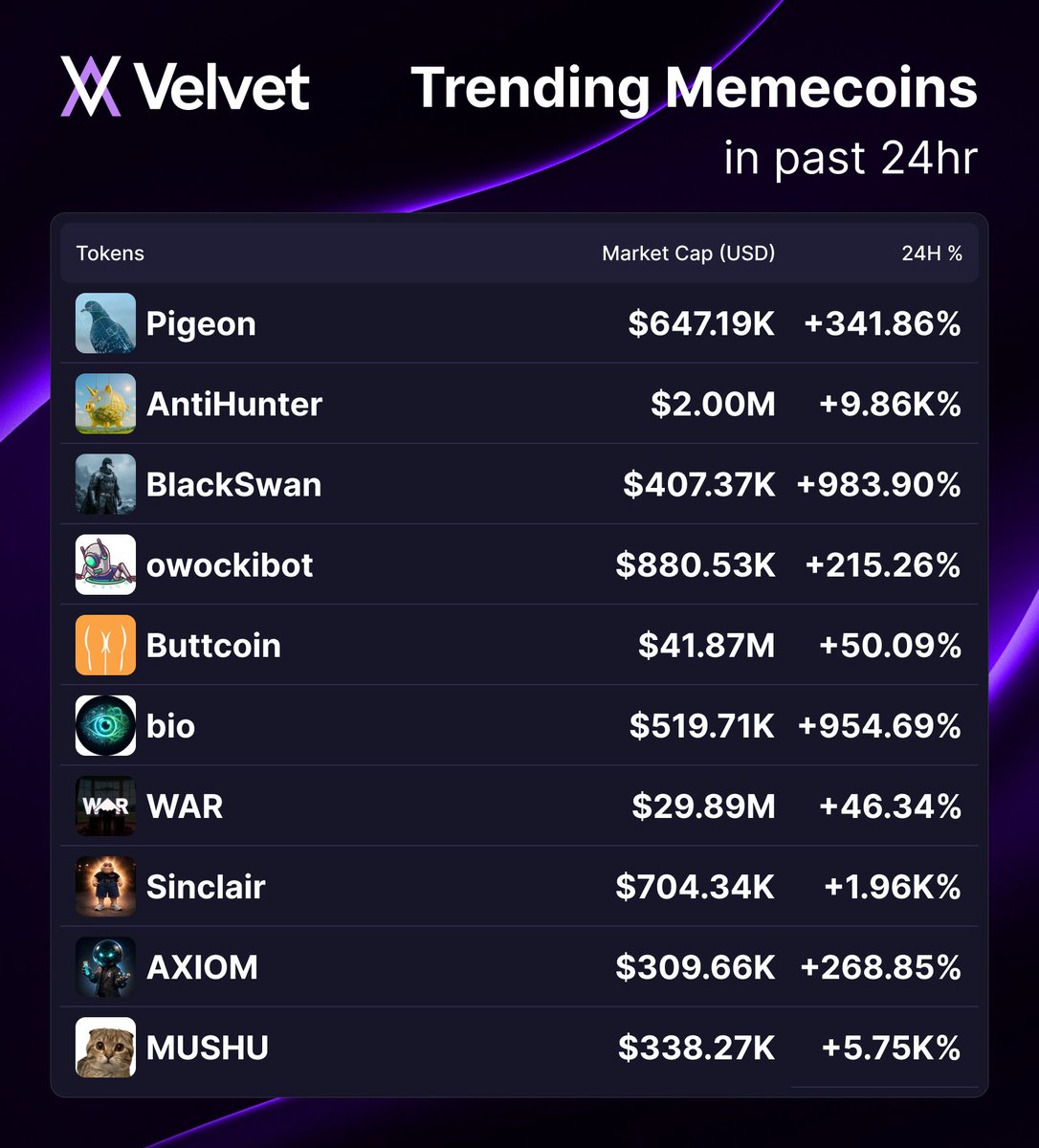 Top 10 Trending Memecoins On Velvet (24H) 🦄

On today's list, we've got $Pigeon sitting at the apex with a steady rise of +341.86%.

It is tailed closely by $AntiHunter, delivering a staggering +9.86K% surge, and $BlackSwan rising +983.90% in 24hrs.

$owockibot, $Buttcoin, and