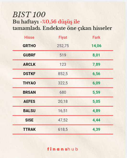 finanshubcom's tweet photo. BIST 100 haftayı %0,56 kayıpla kapattı ama tablo tek renkli değil.
Endeks geri çekilirken #GRTYO, #GUBRF ve #ARCLK başta olmak üzere seçili hisselerde güçlü ayrışma dikkat çekti.
#DSTKF, #THYAO, #BRSAN, #AEFES, #BALSU, #SİSE, #TTRAK