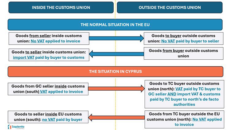 SapientaCY's tweet photo. Cyprus Green Line trade and the VAT anomaly. Is there a way out? Latest from our Director, @FionaMullenCY . #Cyprus #cyprob https://t.co/0qYYqyDlwC https://t.co/R5MnJH6Wq9