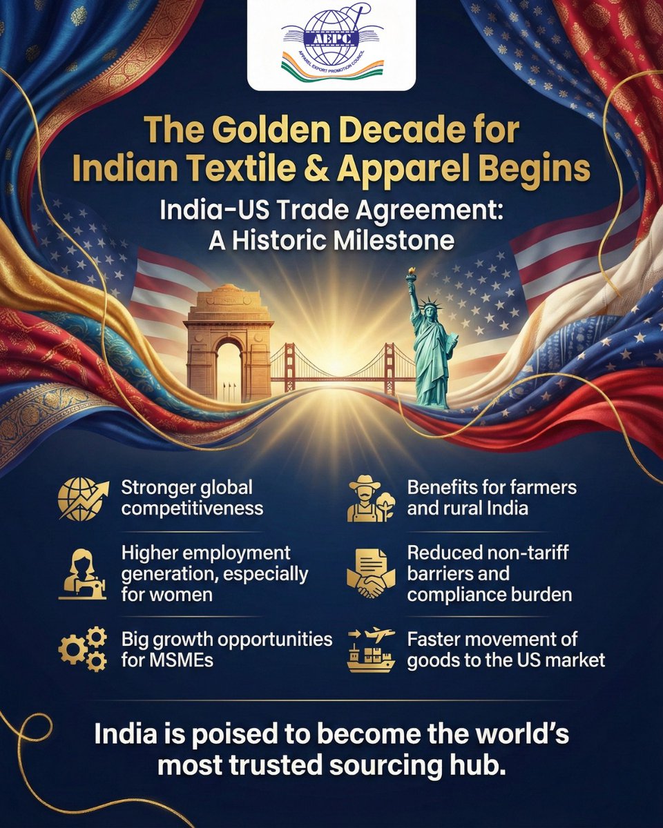 aepcindia's tweet photo. A historic milestone for India’s textile & apparel sector.
The India–US Trade Agreement marks the beginning of a golden decade, boosting global competitiveness, empowering MSMEs, creating jobs (especially for women), supporting farmers, and easing non-tariff barriers.
India is set to emerge as the world’s most trusted sourcing hub.

#IndiaUSTradeDeal #TextileIndustry #ApparelExports
#AEPC #MakeInIndia #ExportGrowth

@girirajsinghbjp @FieoHq @CMAI_Official @HEPC_India @epchindia @TPCI_ @TexMinIndia @PiyushGoyal @DoC_GoI @MithileshwarT  @AMHSSCIndia @JitinPrasada
@USAmbIndia