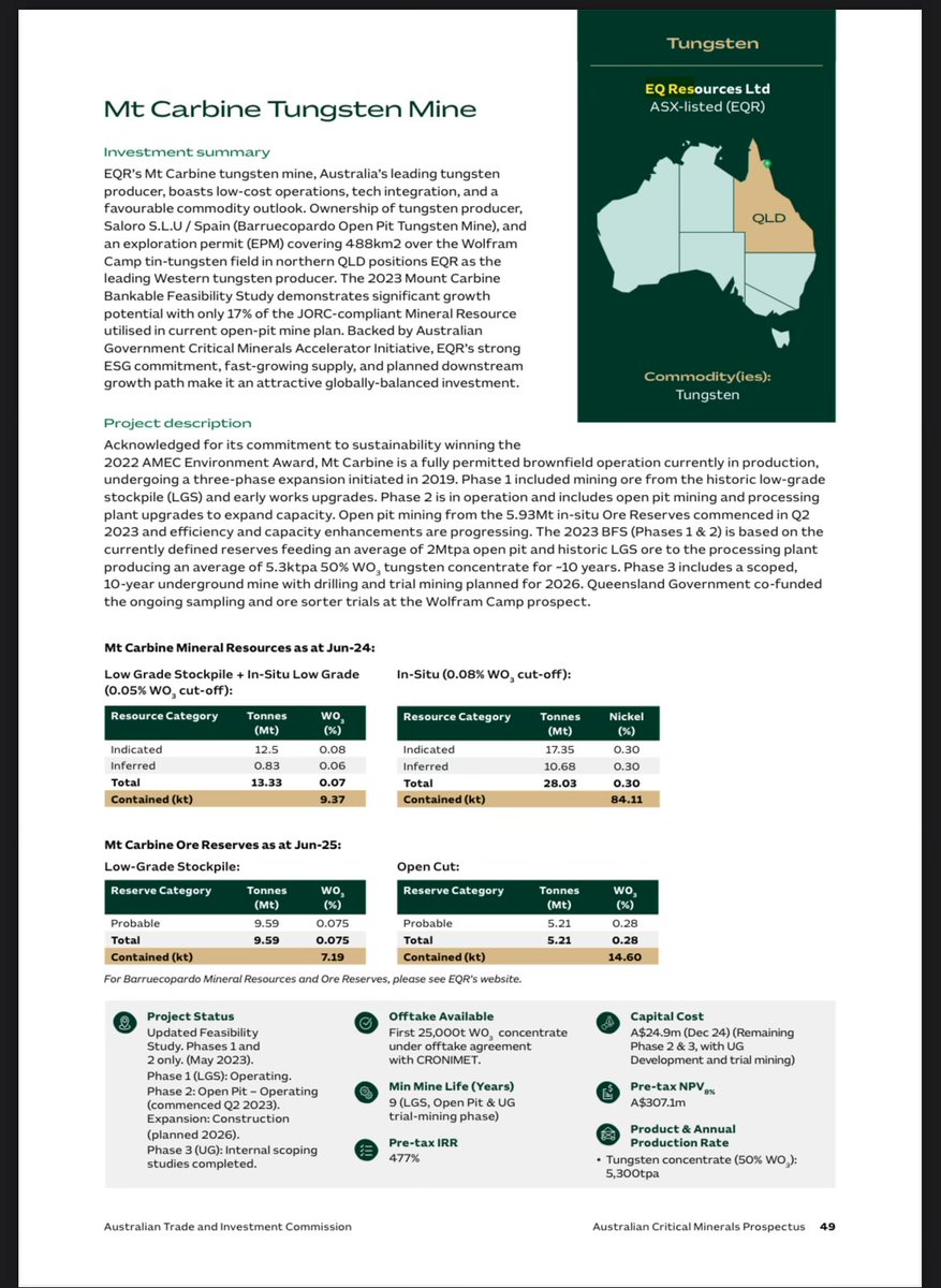 88_becks's tweet image. 🇦🇺 The Australian Govt just updated the "Menu" for global investors.

Look who is featured in the official Critical Minerals Prospectus:
👉 EQ Resources ( $EQR.AX )

#Tungsten

Source: minister.industry.gov.au/ministers/king…