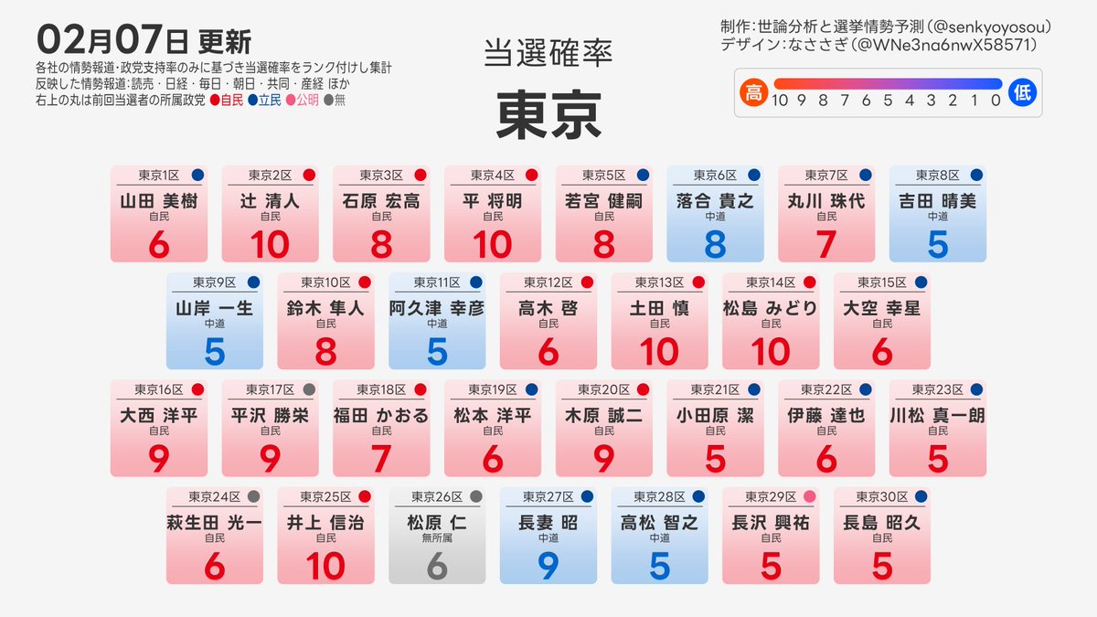 senkyoyosou's tweet photo. 東京 選挙情勢予測（最終更新）

当選確率は、各社の情勢報道をもとに、各社固有の偏りを補正したうえで、0～10でランク分けして表示しています。 https://t.co/hPt57chtW0