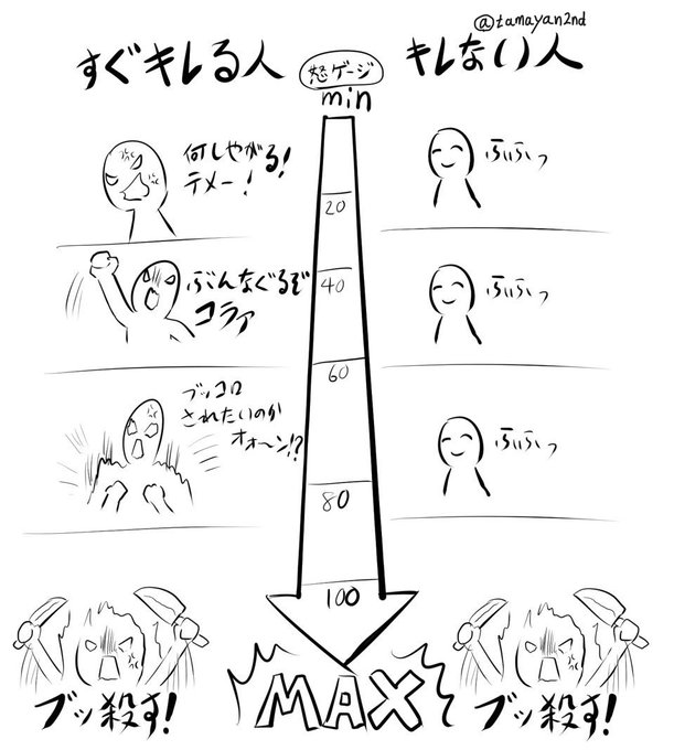 「キレたところ見た事ないけどキレることあるの?」
って久しぶりに言われたから「キレない人」が「キレてないわけじゃない」事を改めて世に知らせる必要がある。 