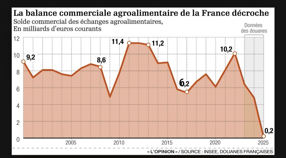 Une image vaut plus que mille mots. Voici l'évolution du solde commercial agricole et agroalimentaire de la France.
Un crash inouï. 

Et cela vient essentiellement de la destruction de notre production pour notre marché. Nous importons massivement notre nourriture. 