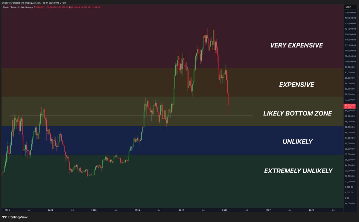 Bitcoin was indeed expensive. 

I told you so.