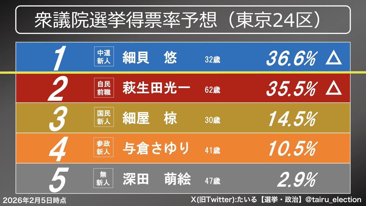 6jumbopins's tweet photo. はぎうだ、
落ちろ https://t.co/I0DdMitg2i