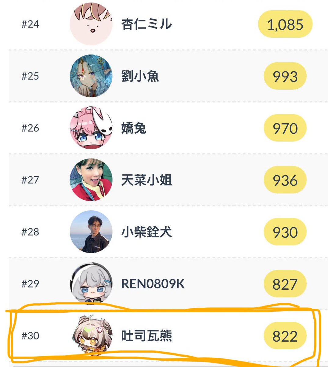 🔥震撼快報🔥
兄弟們，咱也是上過訂閱榜的熊了
謝謝大家讓我的寒假充滿超酷回憶😭🫶💖✨