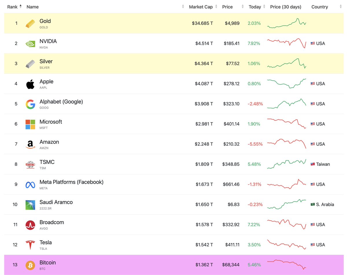 cryptorover's tweet image. Bitcoin will be Number 1, eventually. 

Patience is key.