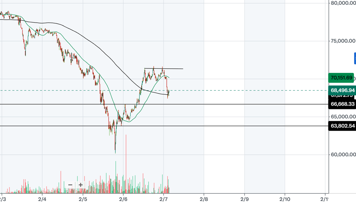 RangelandCap's tweet photo. Horizontal price levels in #Bitcoin for some DCA buys on a weekend. Longing more $BTC until $IBIT opens next week. https://t.co/Jvfgic1aco