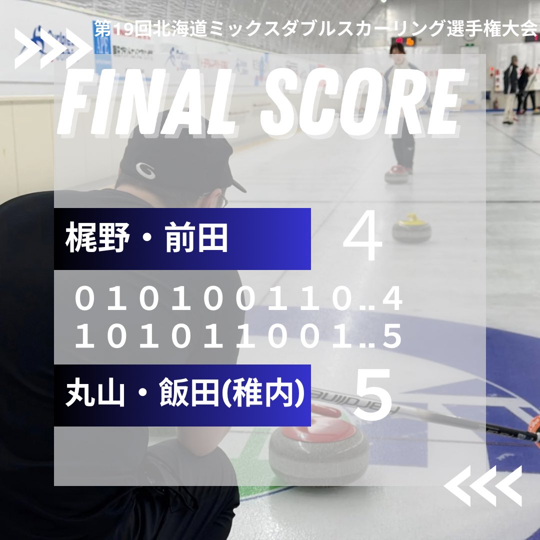第19回 #北海道ミックスダブルスカーリング選手権 大会

梶野・前田
予選第3試合
🆚 丸山・飯田（稚内）

結果は
4–5で丸山・飯田の勝利 でした。

一進一退の攻防となり、エキストラエンドまでもつれ込む展開に。
あと一歩及ばず、混戦を制することができませんでした。

#カーリング #Curling