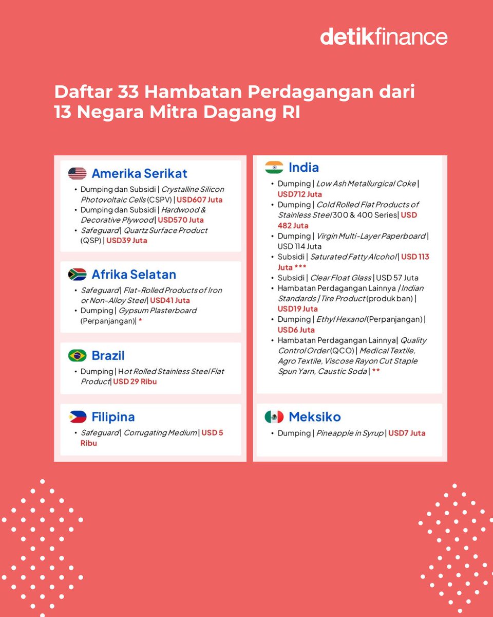 detikfinance's tweet photo. Berdasarkan data #Kemendag, tercatat 33 kasus hambatan perdagangan dari 13 negara mitra #dagang. Mendag Budi Santoso mengatakan kondisi tersebut wajar dalam #perdagangan #internasional. Simak rinciannya: https://t.co/PCStpD8rpv