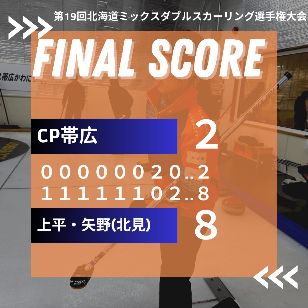 第19回 #北海道ミックスダブルスカーリング選手権 大会

CP帯広（鈴木／川平）
予選第4試合
🆚 上平・矢野（北見）

結果は
2–8で上平・矢野の勝利 でした。

前半から流れをつかめず、1点ずつスチールを許す展開に。
ビッグエンドのチャンスは何度もありましたが、決め切ることができませんでした。