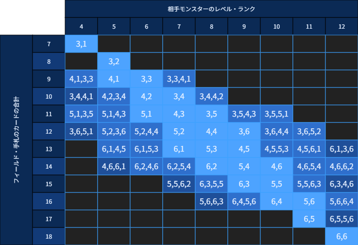 5 5 連慄砲固定式早見表 EXデッキ - XYZ=3,4,5,6 - 融合=1,3,4,5,6 除外状態 - なし 優先順位 - 単発 > 同時二連 ...