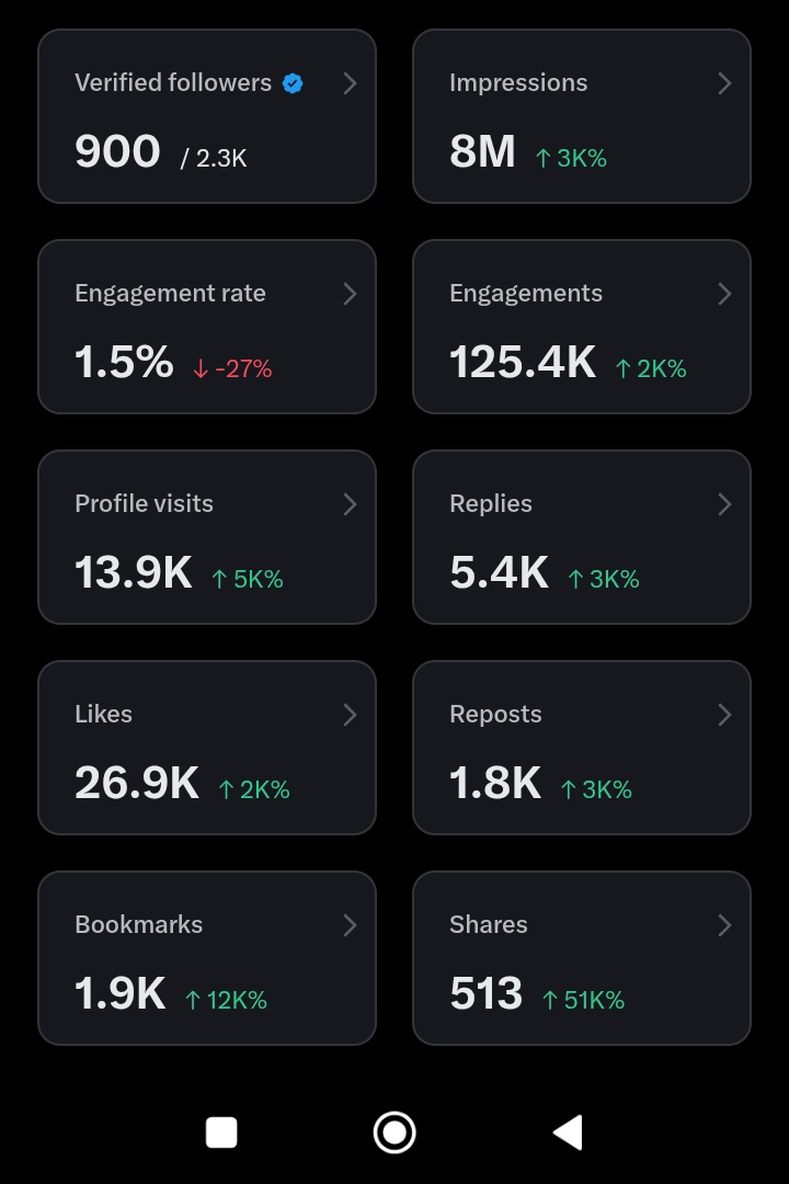 bissiriyu's tweet image. 900 Verified Followers and 8M impressions in 3 months.
I feel I didn't do well in the impression 😭 but very well in the VFs. I gained 850 Verified followers after buying blue tick 😍.

You can always interact with this account if you need engagement as I engage everyone that…