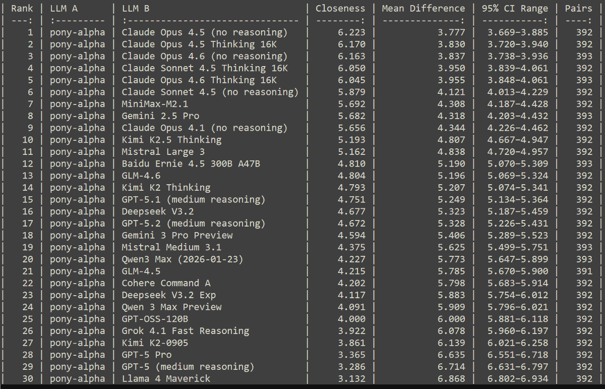 Model similarity table