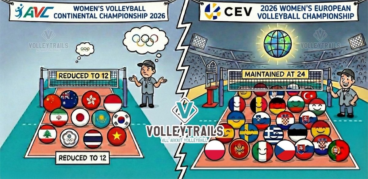 volleytrails's tweet photo. OPINION: It is concerning that Asia’s most prestigious volleyball tournament, the AVC Continental Championship, has reduced its number of participants from 16 teams to just 12 this year. This decision severely limits opportunities for nations aiming to qualify for the Olympics or World Championships, or at the very least, to gain valuable international experience and world ranking points. In stark contrast, the European Volleyball Confederation (CEV), which already dominates the world rankings, maintains a 24-team format for EuroVolley. If Asia wants to compete globally, it should be expanding opportunities, not shrinking them.

#AVCContinentalChampionship #volleyball #AVC