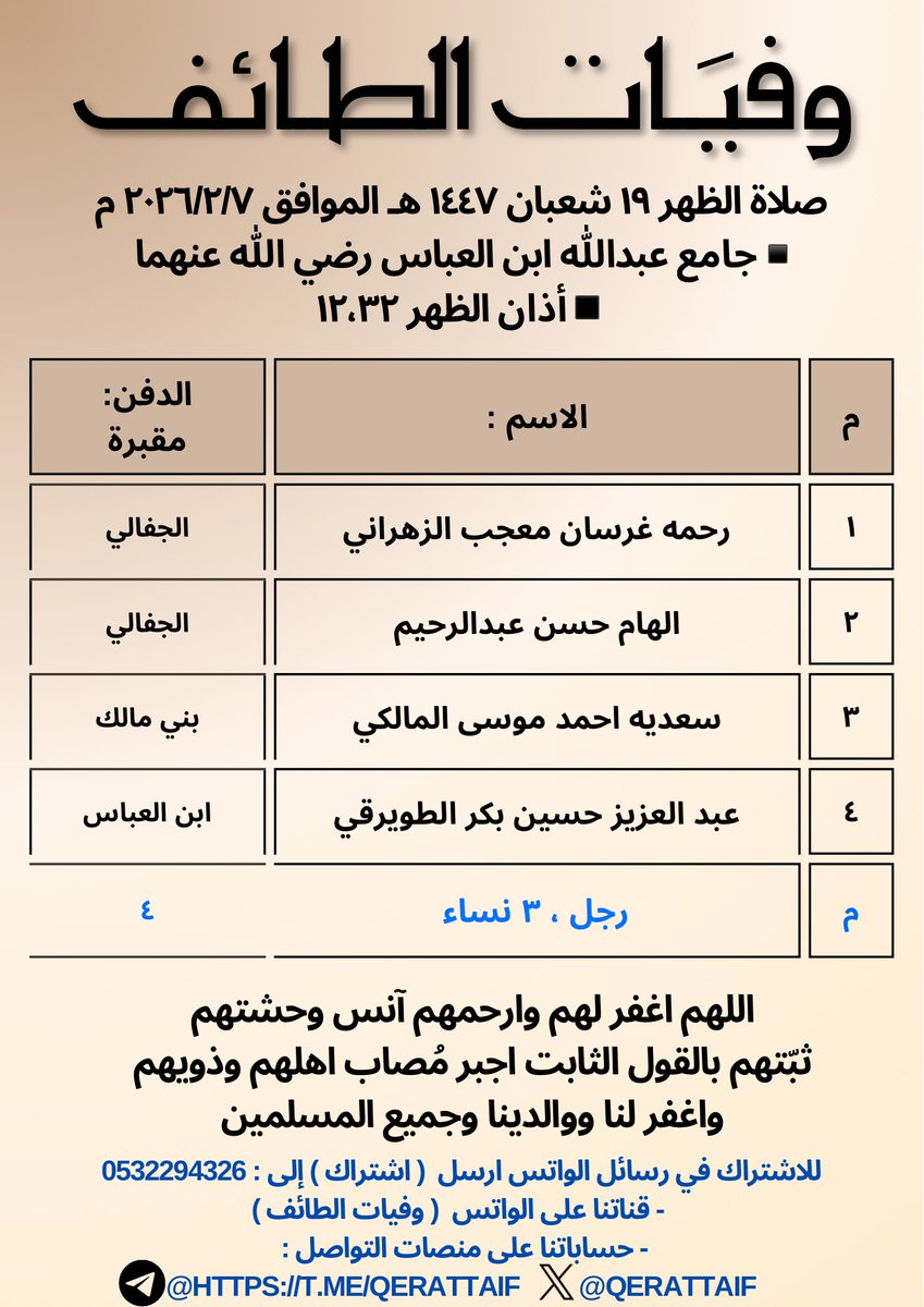 Qerattaif's tweet photo. #وفيات_الطائف

    #جنائز_الطائف

  https://t.co/fA34GP3TPD

▪️ظهر السبت ▪️

▪️الصلاة على ٤ جنائز :                   

•رحمه غرسان معجب الزهراني

•الهام حسن عبدالرحيم

•سعديه احمد موسى المالكي

•عبد العزيز حسين بكر الطويرقي https://t.co/5y6cPSqEMw
