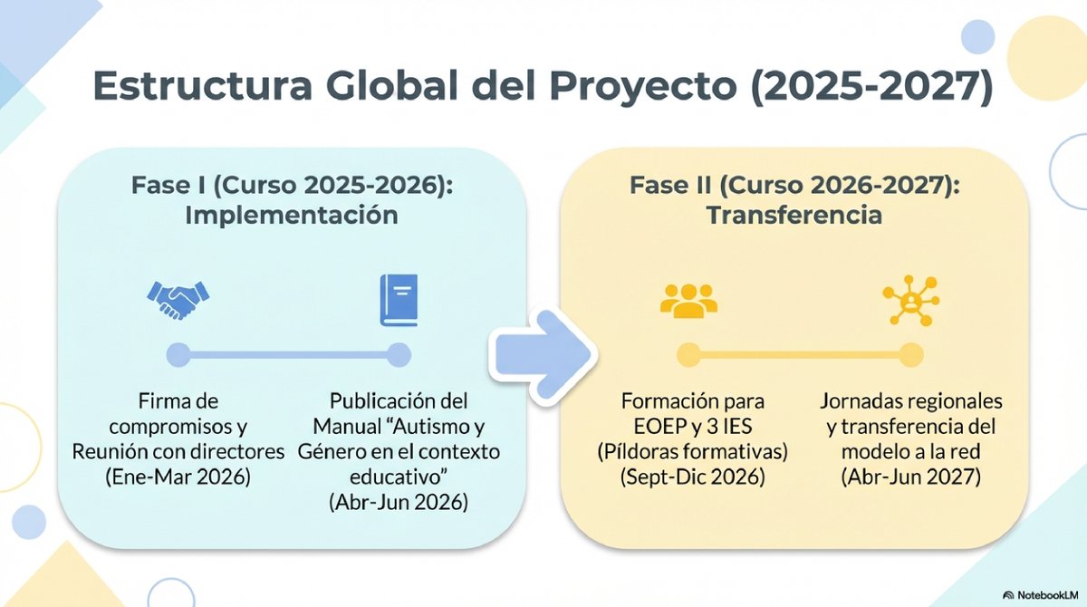 equipotea's tweet photo. 🌈 Nuestro objetivo es claro: contribuir en la @RegiondeMurcia a un modelo de equidad para 2027. Porque "comprender es el primer paso para acompañar mejor". https://t.co/UTsxk1UsSi