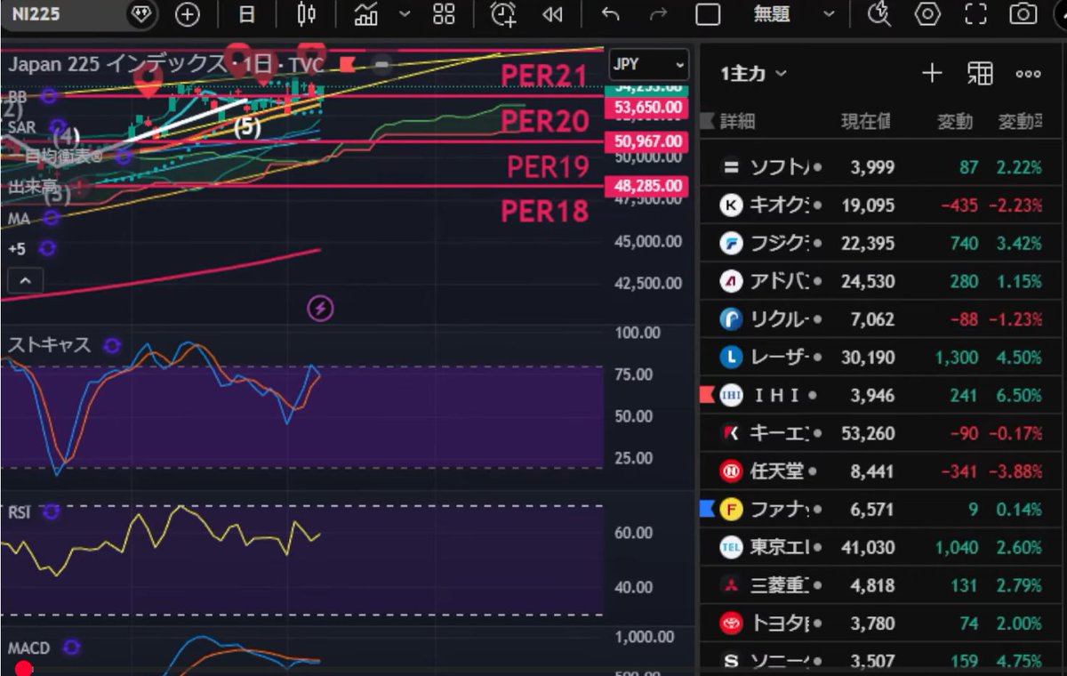 _mounemuiyo's tweet photo. 日本株重要局面。

日経平均が投機筋の先物買いで選挙控え上昇】

信用買い過去最高水準で衆院選波乱ありかドル円157円推移。

米国株、半導体株大暴落。

仮想通貨ビットコインも急落続く

#株式投资 日本たばこ産業  花王 三菱  三井住友FG  日本電信電話  KDDI ソフトバンク  武田薬品工業 https://t.co/kmsu3bt729