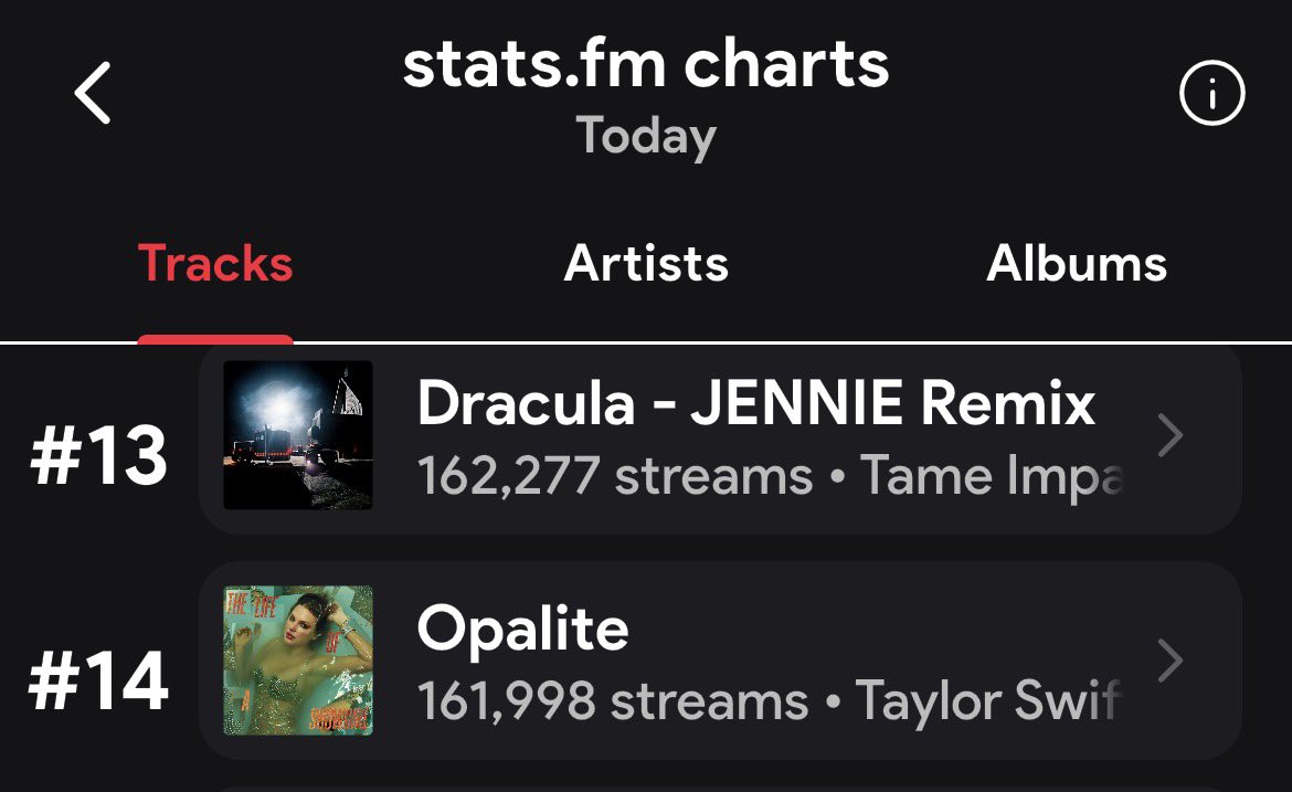 “Dracula” JENNIE Remix gained 17K+ on stats.fm

Don’t stop streaming
