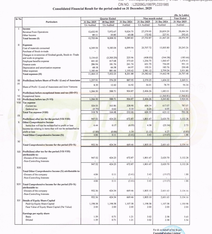 gaze_observer's tweet photo. Captain Polyplast Ltd Q3 FY26 Results:-
#Q3Results #Q3FY26 #Stockmarket #Nifty #captainpolyplast
Revenue 126.33 Cr vs 90.25 Cr
(+39.98% YoY┃+59.65% QoQ)
PBT 12.66 Cr vs 9.05 Cr
(+39.94% YoY┃+115.10% QoQ)
PAT 9.48 Cr vs 6.73 Cr
(+40.82% YoY┃+123.35% QoQ) https://t.co/S6wgb6jbES