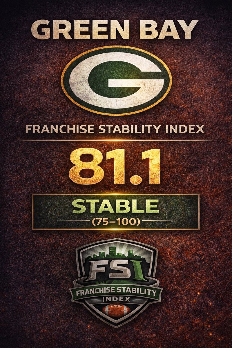 Green Bay Packers FSI: 81.1 

(2nd in the NFL)

Category: Stable

Built on:
• Coaching consistency
• Strong winning record
• A stout offensive line

Not in the QB market — this is a structure designed to support Jordan Love, not replace him.

#GoPackGo #NFL #Packers #FSI