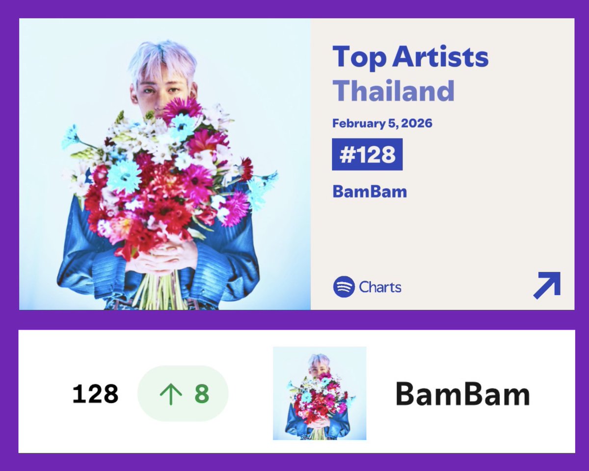 Spotify Top Artists 🇹🇭

📊 Weekly Charts :  30 Jan - 5 Feb 2026 #BamBam อันดับ 131 🔺3

📈 Daily Charts : 5 Feb 2026 
<a href="/BamBam1A/">BamBam</a> อันดับ 128 🔺8

มาดูชาร์ตรายสัปดาห์ รายวัน ขึ้นสีเขียวให้ชื่นใจกันบ้าง วันหยุดแบบนี้มาเปิด PL น๊า ถ้าสีเขียวๆขึ้นทุกวัน เป้าหมายTOP100 อยู่ไม่ไกล💪🏼✌🏼