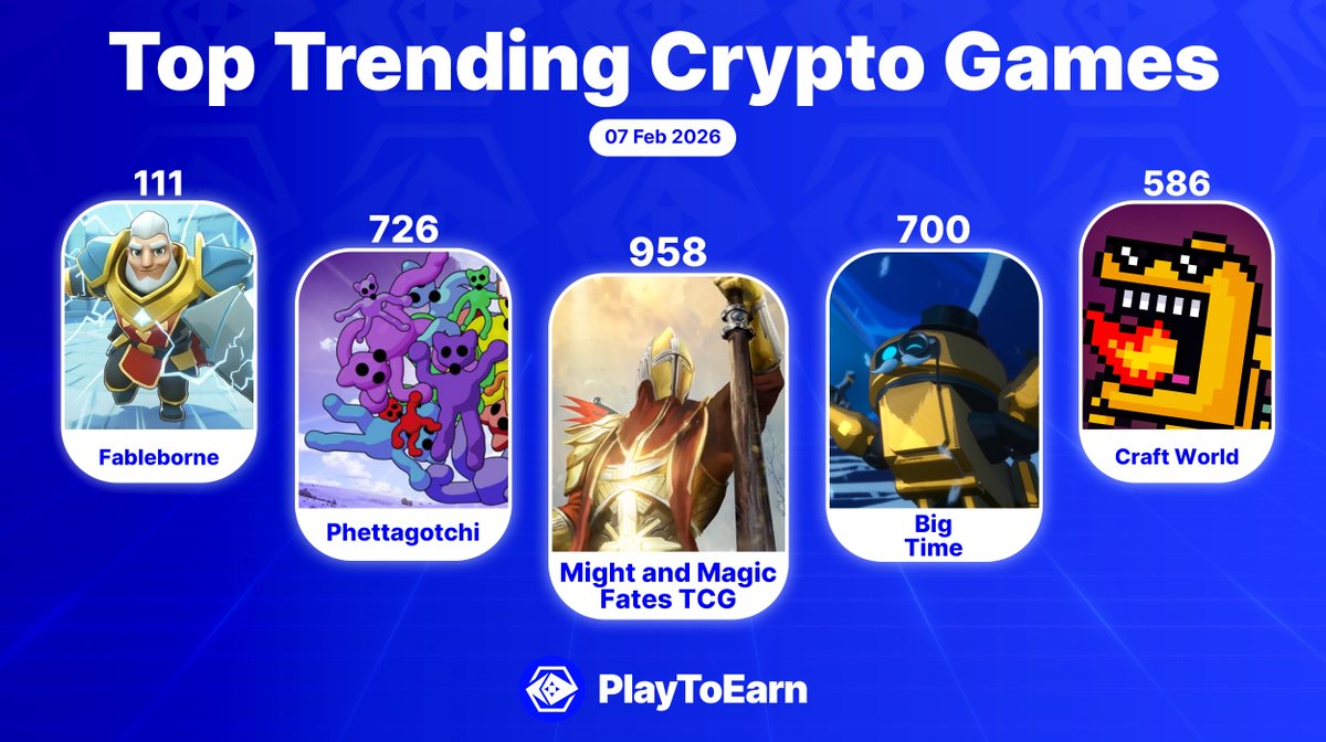 Here are the crypto games trending on PlayToEarn this weekend. 🔥

Ranked by P2E Score users have been looking up these titles.

🔹<a href="/MightMagicFates/">Might & Magic Fates TCG</a> 
🔹<a href="/phettaverse/">Phettaverse</a> 
🔹<a href="/playbigtime/">Big Time</a> 
🔹<a href="/AngryDynomites/">Angry Dynomites Lab 🦖</a> 
🔹<a href="/fableborne/">Fableborne</a> 

Find more:
🔎playtoearn.com/trending-block…