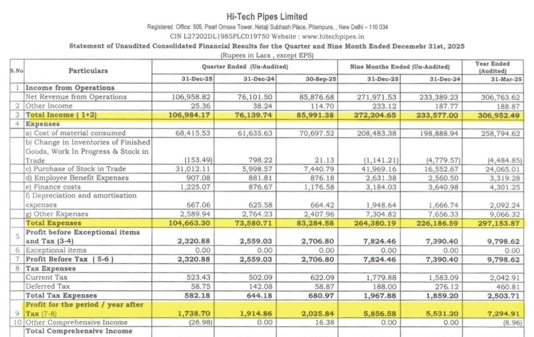DFinMirror's tweet image. #Hitech - HiTech Pipes Ltd quarterly result - Mixed numbers