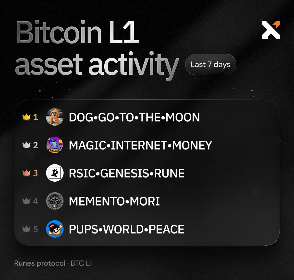 xverse's tweet photo. Bitcoin isn’t just held.
It’s used.

Bitcoin L1 asset activity, last 7 days, based on on-chain swaps via Xverse. https://t.co/WigDJyShKr