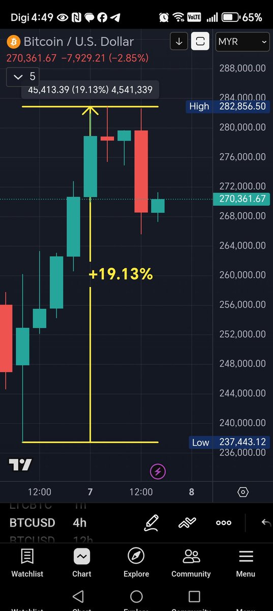 #Bitcoin naik >19% dalam masa 24jam

Gunakan Luno
bit.ly/lunoasia
✅ Free RM75 Bitcoin
✅ Dikawalselia Sjaya Sekuriti
✅ DAX No.1 di Malaysia