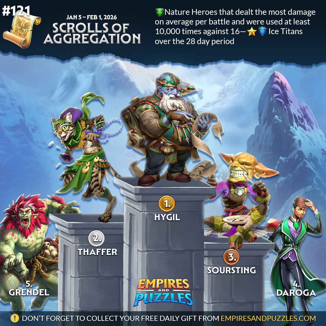 EmpiresPuzzles's tweet image. 📜 Here's our latest Scroll of Aggregation!
🏅 Which Heroes were you surprised to see?
🤔 Will you adjust your tactics next time around?
⚠️ Reminder: if you haven't done so already —
🎁 Claim your daily gift from empiresandpuzzles.com!
#gamestats #top5 #whosonfirst