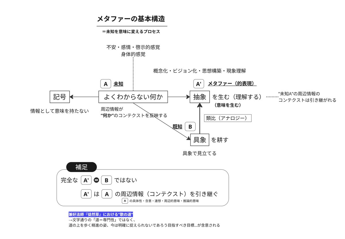 visionarycanvas's tweet photo. 最高の無駄をつくり続けるno.5
『メタファー思考（瀬戸賢一）』

メタファーの基本構造を図解したもの。
よくわからない何か（未知）、理解できなければそれは単なる記号で終わる。
具象（既存の概念）で土を耕し、概念化・ビジョン化・思想構築・現象理解​という知恵の芽吹きをつくる。 https://t.co/NRpqXZm62h