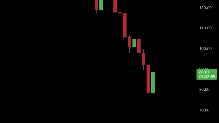 SolanaSensei's tweet image. The volatility is insane right now.

Solana dropped 27% and then bounced back by over 30%. All of this happened in just two days.

Anything can happen in crypto.

Don't get liquidated.
