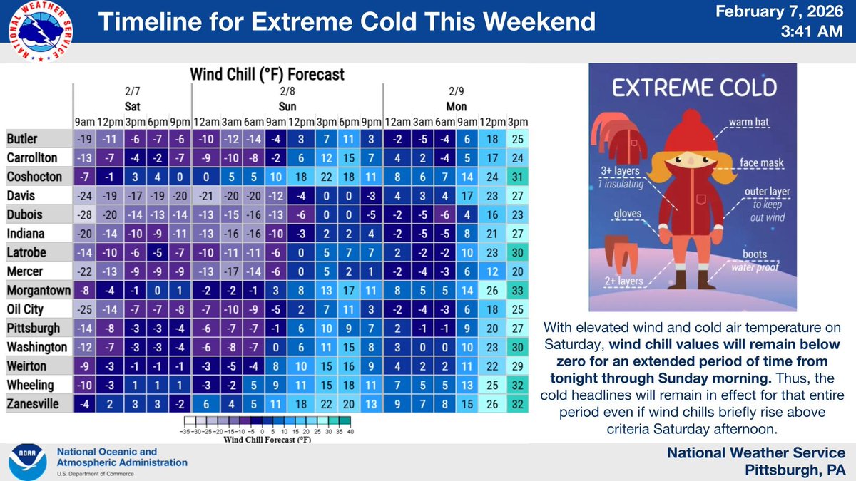 Cold Weather Advisories and Extreme Cold Warnings are in effect through Sunday morning as the combination of low air temperature and gusty wind creates wind chills as low as -15°F for southwest PA / eastern OH and as low as -30°F for northwest PA / Laurel Highlands / WV terrain.