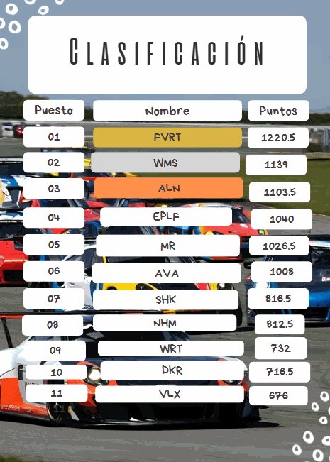 FVRT es prácticamente campeon...la P2 y la p3 se decidirán en la carrera del lunes.