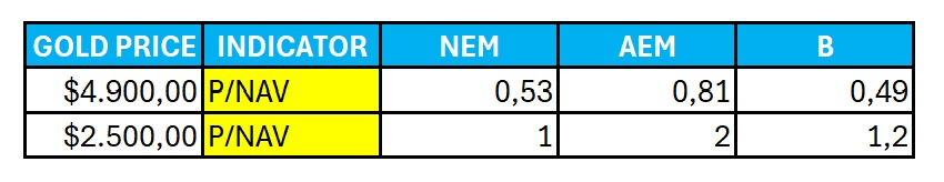 Gurufocus, Simple W S, etc. always use a GOLD price of $2,500/onze to value P/NAV cause they eliminate the cyclical. But the actual price is 4900$.
When gold rises significantly, multiples should expand, and it is normal to see a P/NAV 3 to 4. this means miners are dirty cheap.