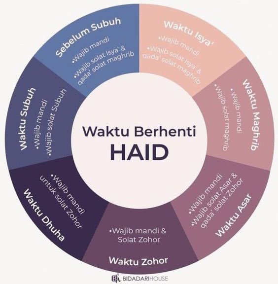 “Haid berhenti di jam berapa?”
Jawabannya penting, karena berpengaruh ke mandi wajib dan kewajiban sholat ⏰🤍

Banyak yang mengira cukup lihat hari. Padahal dalam fiqih, waktu berhentinya haid sangat menentukan apa yang wajib dilakukan setelahnya.

Ringkasnya begini 👇

• Haid