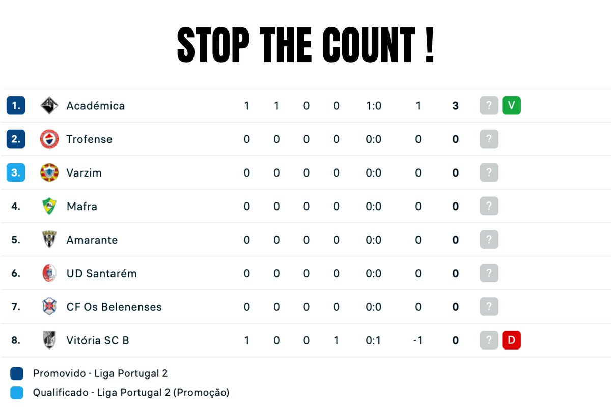 STOP THE COUNT!

Podemos terminar já? Académica é virtualmente campeã da Liga 3! 😇