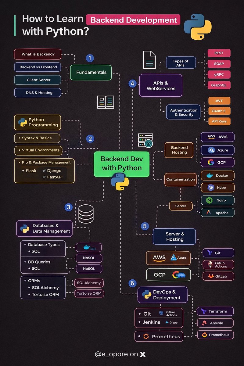 e_opore's tweet photo. How to learn Backend Development with Python.

Grab the Backend with Python Developer Handbook; https://t.co/oKX1bJEfxs