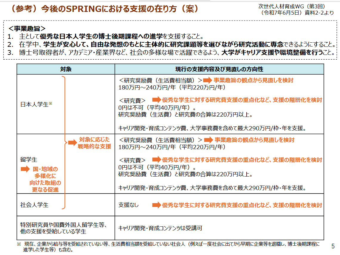 hoshusokuhou's tweet photo. 自民党、博士課程の学生に年間220万円の生活費を支援する制度「SPRING」、『留学生への適用中止』を主張

博士留学生の約6割が中国出身
研究奨励費（生活費相当）
→ 180〜240万（平均220万）

自民議員「令和9年(2027年)入学者から完全廃止」と投稿
次世代研究者挑戦的研究プログラム（SPRING） https://t.co/HrqC81eYww
