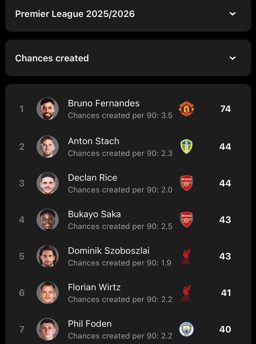 bt3's tweet image. والله صورة جنونية..

هذه قائمة لأكثر لاعب صنع فرص في البريميرليغ هذا الموسم

عينكم على الفارق بين الثاني والسابع بتحصل الفروقات بسيطة جدًا وكلها فرصة أو فرصتين

ولكن فيه برتغالي مجنون طاير لحاله في المركز الأول

🤯🤯🤯🤯🤯🤯🤯🤯♥️♥️♥️♥️♥️♥️♥️