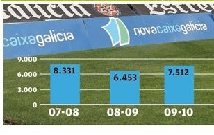 8.457

Tiene mejor cifra ese partido que cualquiera de los del penoso vigo en 2, cuando su "afición" les dejó tirados para irse al cine cada 15 días