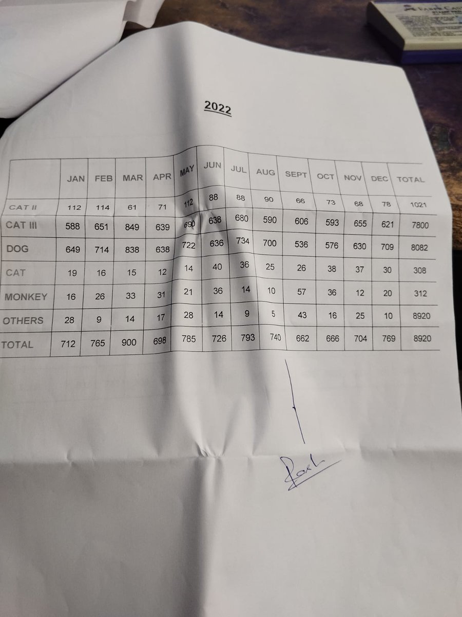 Alphamale090909's tweet photo. @sakinaitoo Mam why you are sharing fake data in Assembly with respect to dog bite cases in Jammu district..

See this is True data @PTI_News @PetaIndia @PFA https://t.co/9UcZ08SY6q