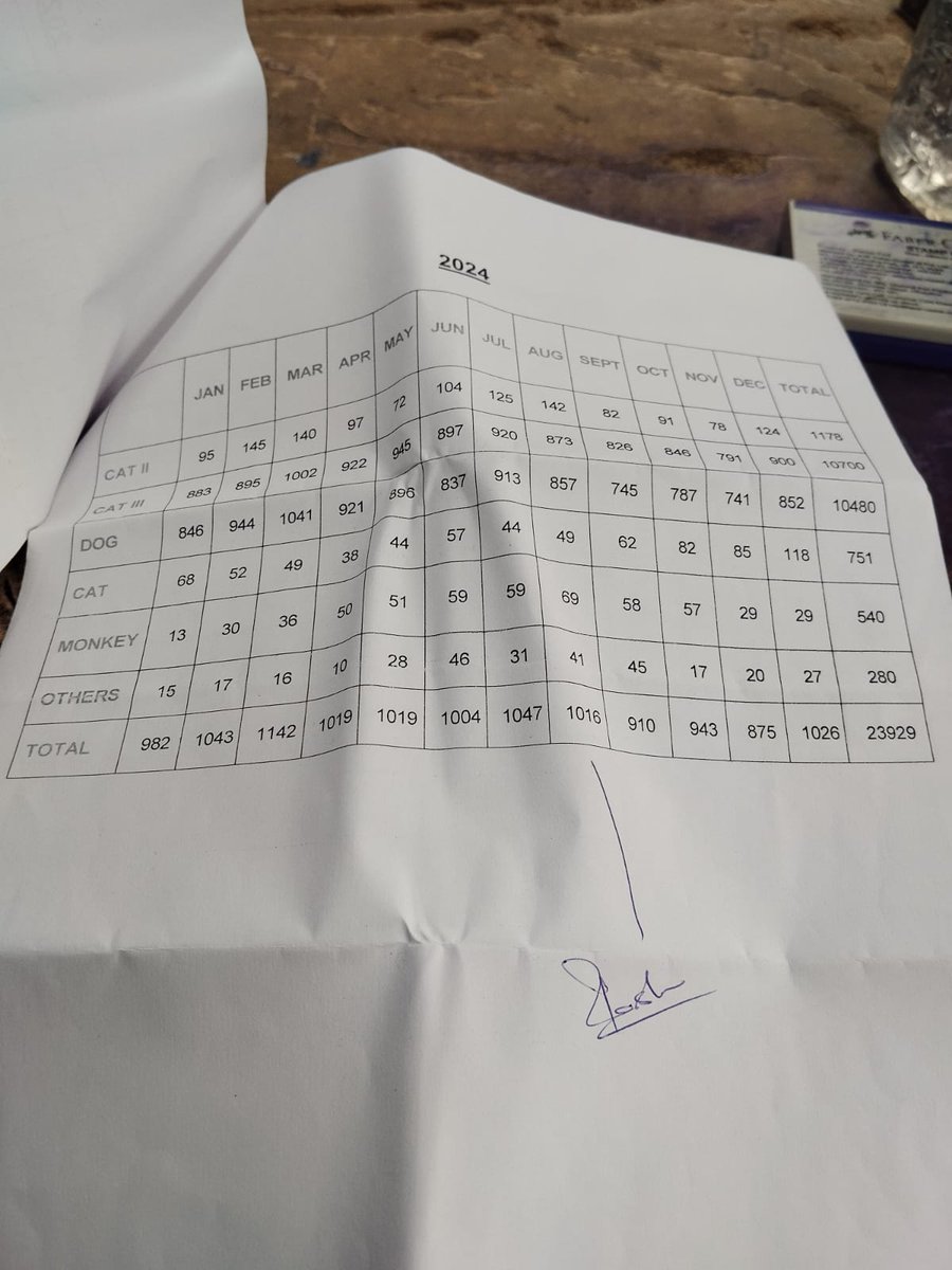 Alphamale090909's tweet photo. @sakinaitoo Mam why you are sharing fake data in Assembly with respect to dog bite cases in Jammu district..

See this is True data @PTI_News @PetaIndia @PFA https://t.co/9UcZ08SY6q