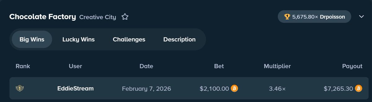 MY NEW SLOT CHOCOLATE FACTORY JUST DROPPED ON STAKE

AND MY MAN <a href="/StakeEddie/">Eddie</a> HAS THE BIGGEST WIN

GREAT WORK TEAM <a href="/CreativeCityWin/">CreativeCity</a>