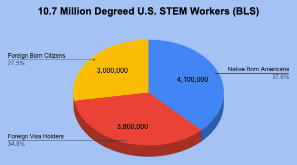 War4theWest's tweet image. Native born Americans make up only 37.6% of the scientists, engineers and mathematicians in the U.S. 
The rest are foreigners on visas or naturalized citizens. The vast majority are Indian or Chinese.

I guess I need to keep posting this cuz many people do not believe it's…