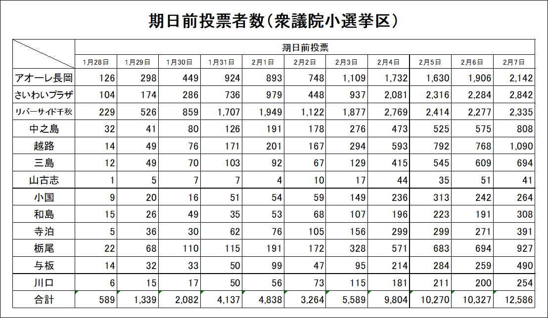 【衆議院小選挙区】
２月７日（土）の期日前投票者数
city.nagaoka.niigata.jp/shisei/cate04/…
＃長岡市　＃選挙　＃選挙に行こう　＃衆議院議員総選挙
